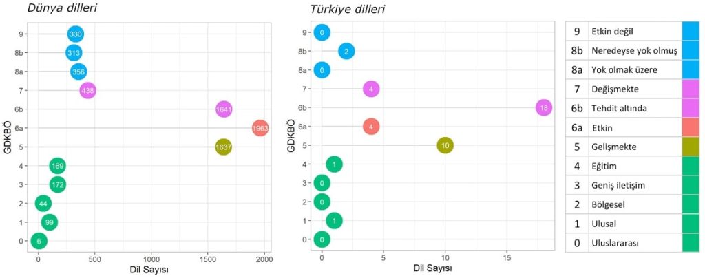 dünya dilleri canlılık durumu