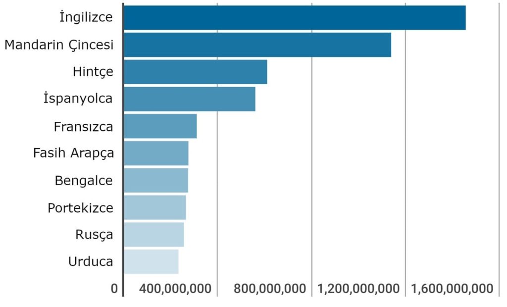 dünyada konuşulan ilk 10 dil